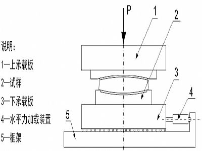 望奎县建筑摩擦摆隔震支座水平性能试验方法